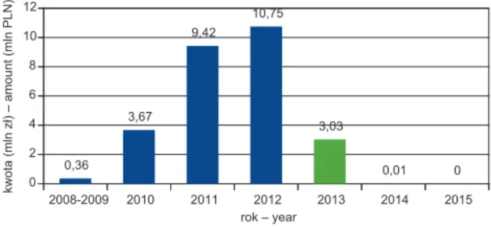 Fig. 3. Value of realised budgets of measure Micro-enterprises  creation and development