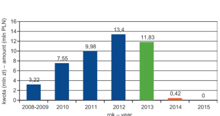 Fig. 4. Value of realised budgets of measure Village renewal  and development