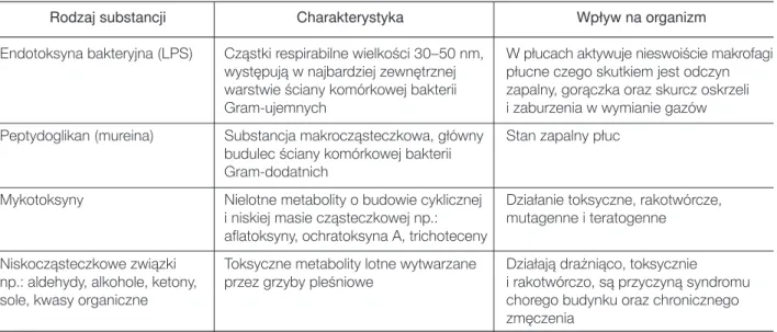 Tabela I. Substancje szkodliwe pochodzenia mikrobiologicznego [5]