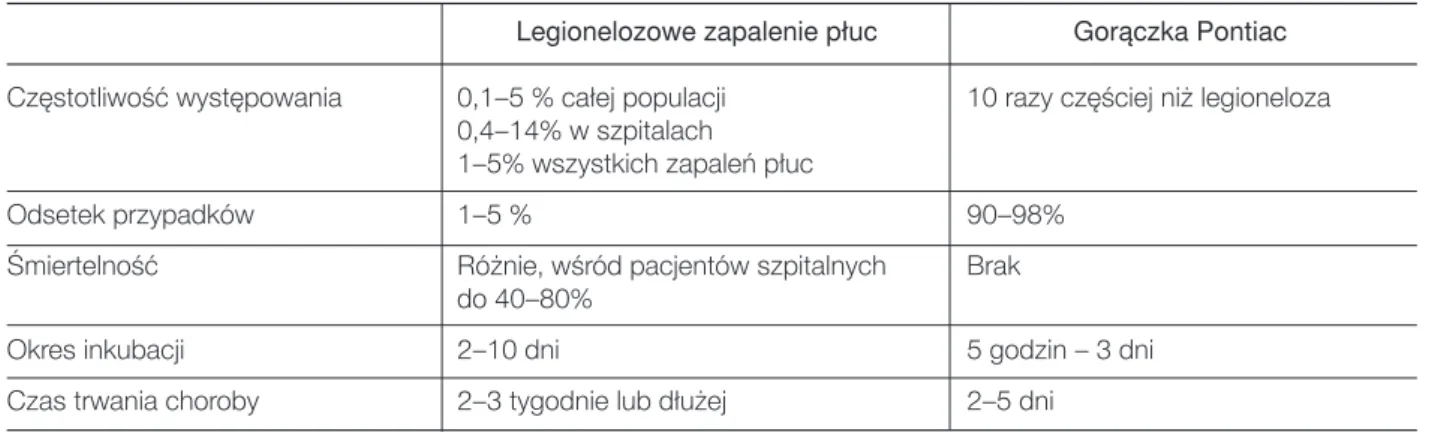 Tabela II. Charakterystyka legionelozowego zapalenia płuc oraz gorączki Pontiac [17]