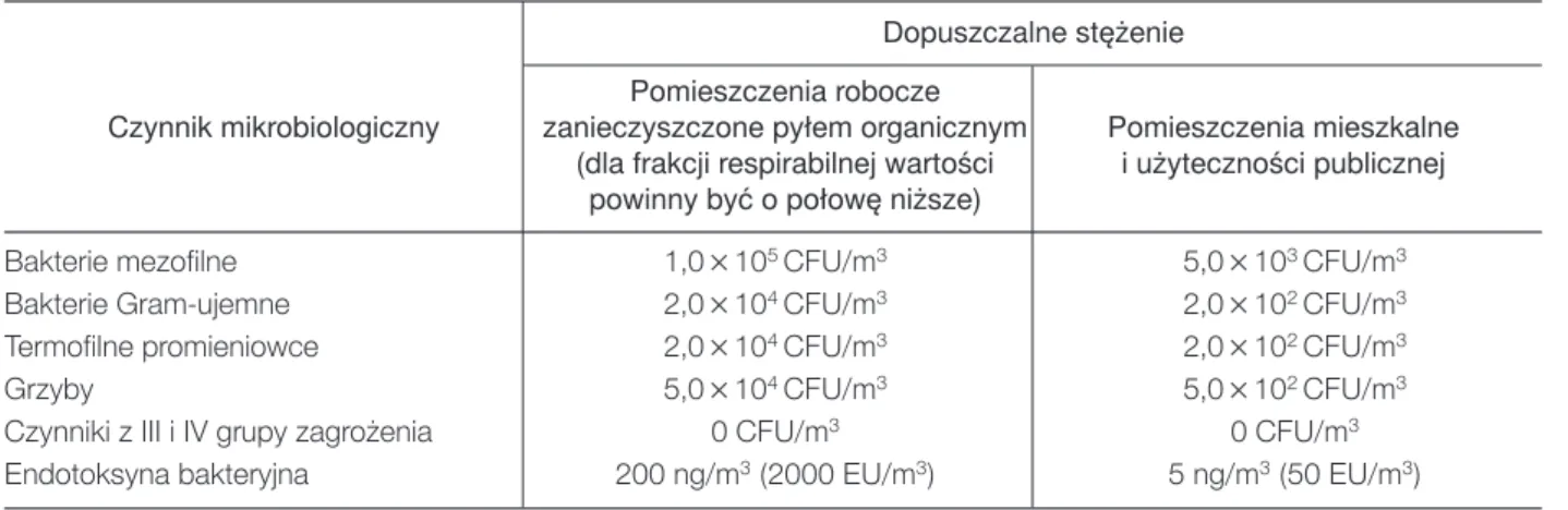 Tabela III. Zalecane dopuszczalne stężenia drobnoustrojów w powietrzu [4, 12]