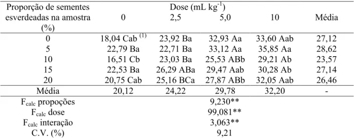 Tabela  7.  Comprimento  total  (cm)  de  plântulas  produzidas  por  sementes  esverdeadas  de  soja  tratadas com bioestimulante