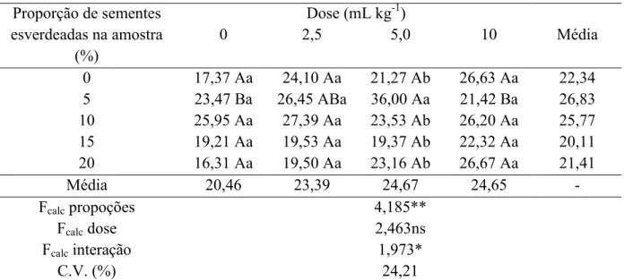 Tabela 8. Massa da matéria seca (mg) de plântulas produzidas por sementes esverdeadas de soja  tratadas com bioestimulante