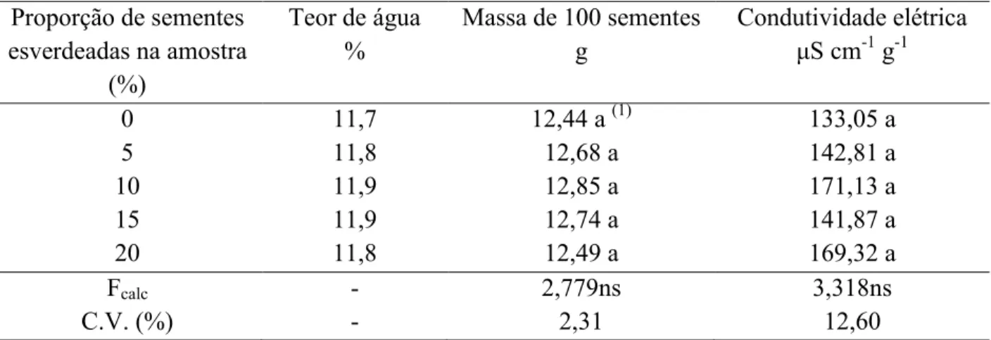 Tabela  1.  Teor  de  água,  massa  e  condutividade  elétrica  de  amostras  de  soja  com  diferentes  proporções de sementes esverdeadas