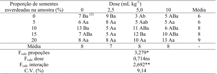 Tabela 4. Plântulas anormais   (1)  (%) avaliadas no teste de germinação de sementes esverdeadas  de soja tratadas com bioestimulante