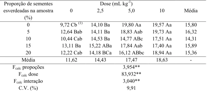 Tabela 5. Comprimento da raiz primária (cm) de plântulas produzidas por sementes esverdeadas  de soja tratadas com bioestimulante