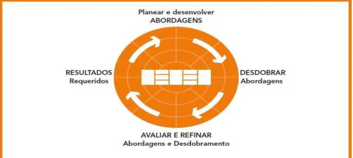 Figura 3: Lógica do RADAR (Associação Portuguesa da Qualidade (APQ))