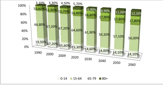 Figura 5: Evolução demográfica na Europa  (Eurostat)0% 20% 40% 60% 80% 100% 1990  2000  2009  2020  2030  2040  2050  2060 19,50% 17,20% 15,60%  15,30% 14,60%  14,00%  14,10%  14,10% 66,80% 67,20% 67,20%  64,60% 61,90%  59,20%  57,10%  56,00% 10,60% 12,30%