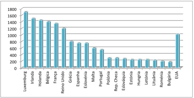 Figura 7: Remuneração mínima a 12 meses (Eurostat)