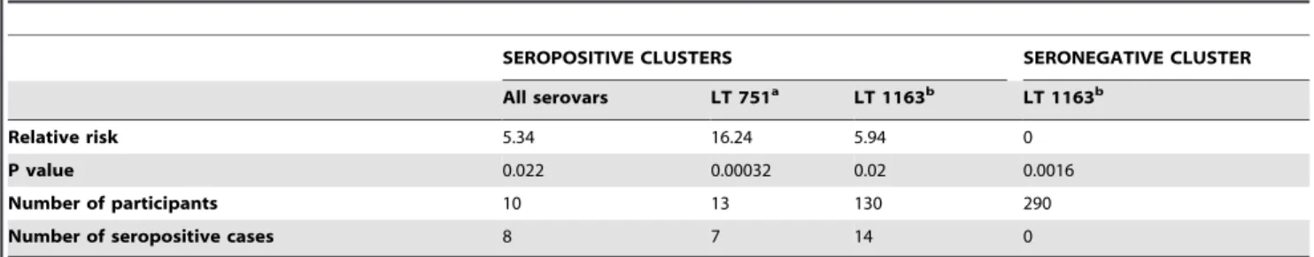 Table 1. Statistically significant clusters of participants seropositive and seronegative for leptospirosis in American Samoa, 2010.
