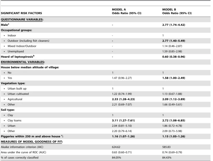 Table 2. Multivariable logistic regression models of leptospirosis seropositivity in American Samoa, 2010.