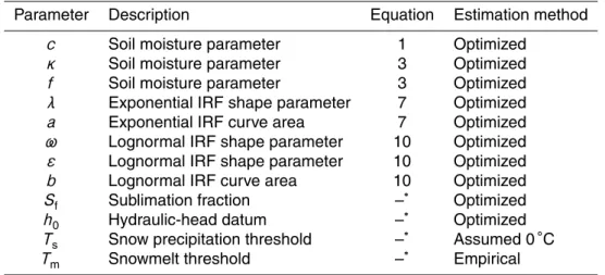 Table 1. Model parameters.