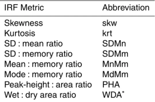 Table 2. Impulse-response function (IRF) metrics. Metrics were quantified for wet and dry peri- peri-ods separately by adding “-w” or “-d”, respectively, to the abbreviations.