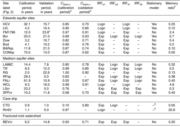Table 4. Summary of modeling results.