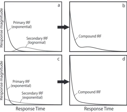 Fig. 1. Examples of compound impulse-response functions (IRFs) consisting of the superposi- superposi-tion of an exponential and a lognormal curve (a and b) and two exponential curves (c and d).