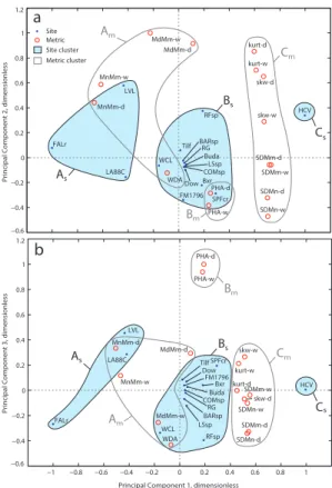 Fig. 4. Principle component biplot showing simulated sites and metrics for (a) the first two principle components and (b) the first and third principle component
