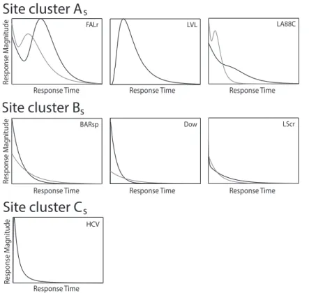 Fig. 5. Impulse-response functions for selected sites in clusters A s , B s , and C s plotted for scale- scale-independent comparison