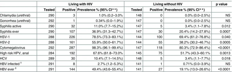 Table 2. Prevalence of bacterial and viral pathogens among MSM living with and without HIV in Toronto * .