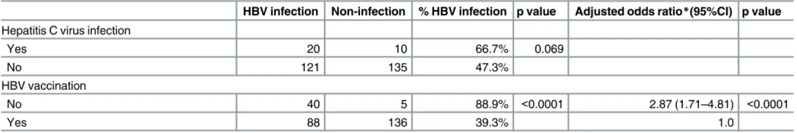 Table 4 summarizes the results of the analysis of the covariates of HCV infection among MSM living with HIV