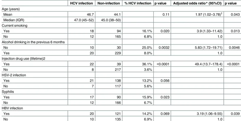 Table 4. Correlates of hepatitis C virus infection among MSM living with HIV in Toronto.