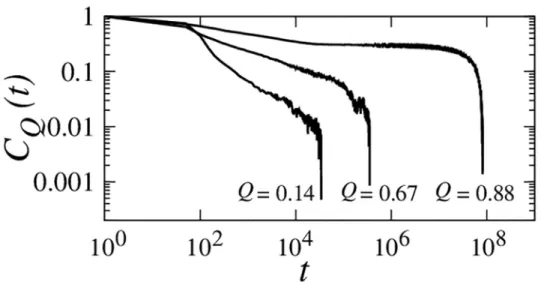 Fig 8. Autocorrelation functions of conformational diffusion C Q (t) for the db+MJh ϕ Im7 model computed near the experimental zero-denaturant stability Δ G/k B T = − 10.2 for three Q values