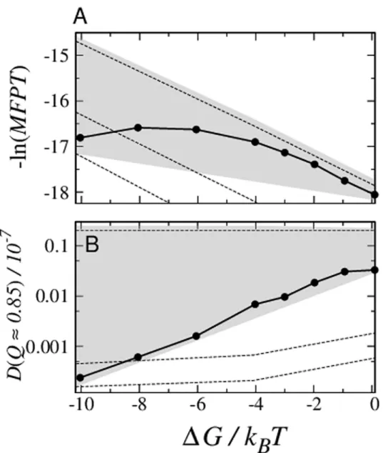 Fig 10. Chevron rollover in the diffusion picture of Im7 folding. (A) The folding arm of the Im7 chevron plot in Fig 3C is shown here again by the filled circles connected by solid lines