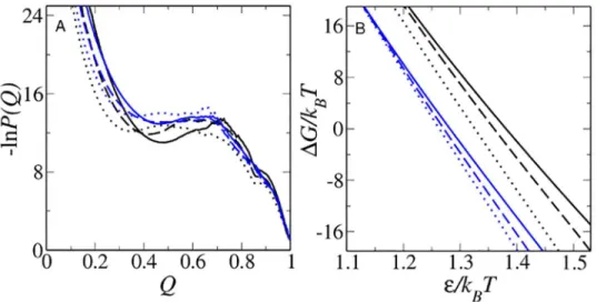 Fig 2. Modeling native stability changes. (A) Simulated Im7 (black) and Im9 (blue) free energy profiles at Δ G/k B T values that equal to the experimental stabilities of the proteins at zero denaturant