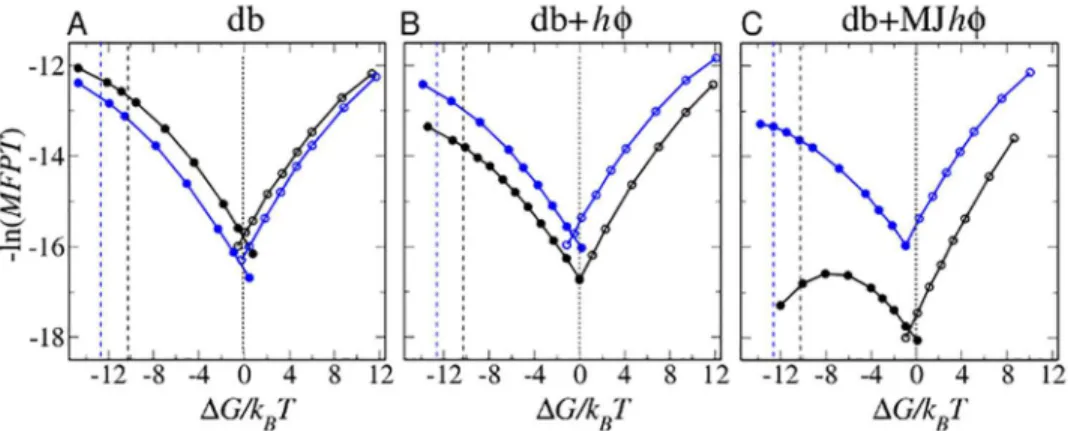 Fig 3. Model chevron plots. Negative logarithm of mean first passage time (MFPT in units of number of simulation time steps) of folding (filled circles) and unfolding (open circles) for Im7 (black data points) and Im9 (blue data points) as a function of Δ 
