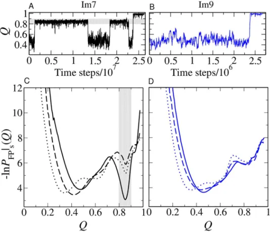 Fig 4. Transiently trapped conformations. (A, B) Examples of folding trajectories of Im7 (A) and Im9 (B) simulated using the db+MJh ϕ model under zero-denaturant conditions (/k B T = 1.48 and 1.39 respectively).