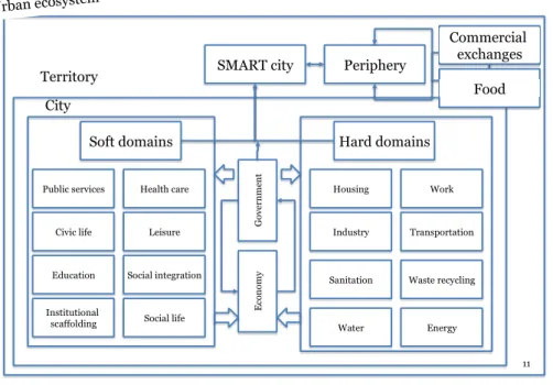 Figure 4: The smart city as an emergence 