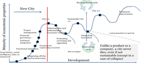 Figure 2.0: Urban Lifecycle Management 