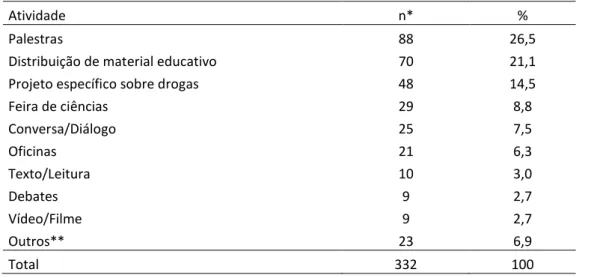 Tabela  1:  Atividades  em  educação  preventiva  ao  uso  abusivo  de  álcool  e  outras  drogas  desenvolvidas em escolas públicas de Santo Antônio da Patrulha, RS, 2014