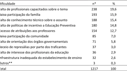 Tabela  2:    Dificuldades  enfrentadas  para  implantar  e  manter  a  educação  preventiva  ao  uso  abusivo  de  álcool  e  outras drogas em escolas públicas de Santo Antônio da Patrulha, RS, 2014