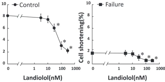 Figure 2. Dose-dependent inhibition of cell shortening by landiolol in normal and failing cardiomyocytes