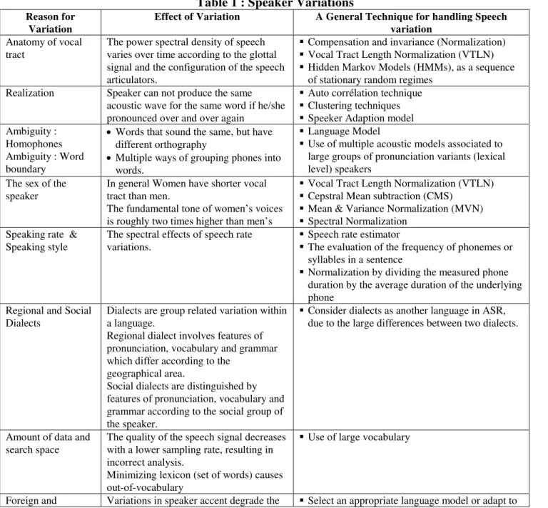 Table 1 : Speaker Variations 