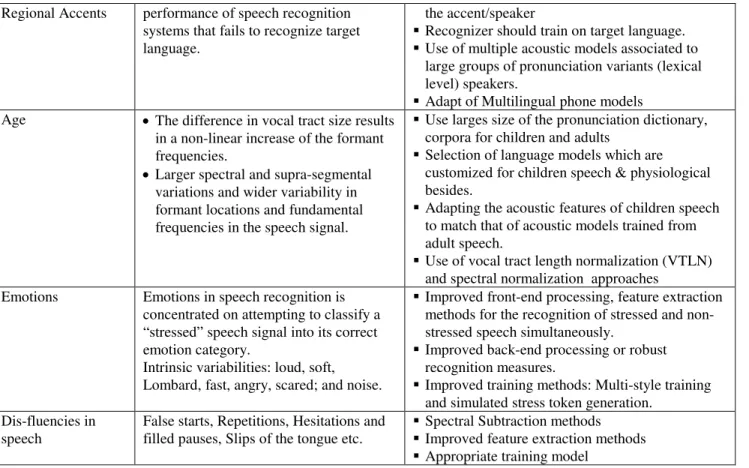 Table 2 : Environmental Variation 