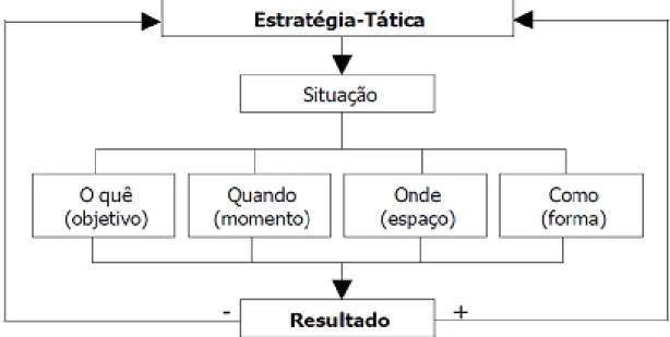 FIGURA 02- A dimensão estratégico-tática enquanto pólo de atração. 