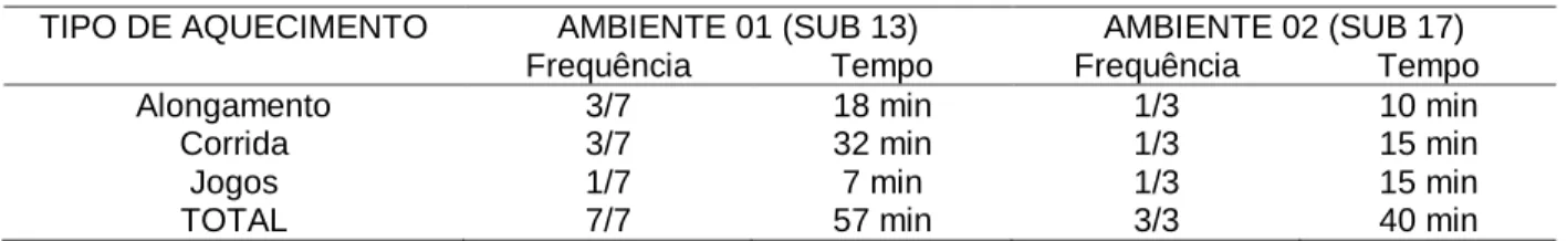 TABELA 02- Comparação das atividades de aquecimento. 