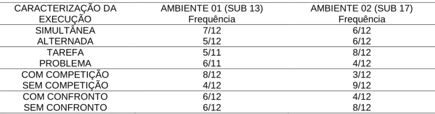 TABELA  06  -  Comparação  entre os  ambientes  de  treinamento  sub-13 e  sub-17  em  relação  à  forma  de  execução das atividades