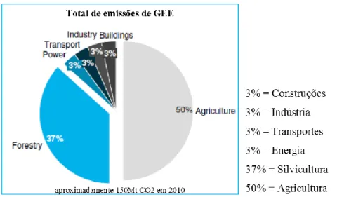 Figura 3: Emissões de gases de efeito estufa