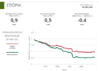 Figura 6: Pegada ecológica X biocapacidade