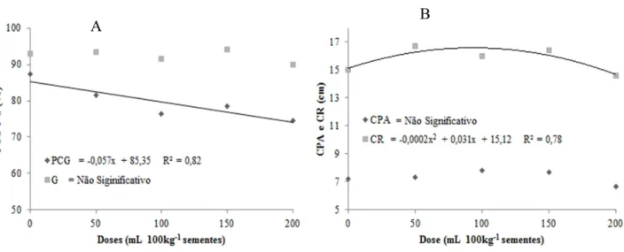 Figura 1. Primeira contagem da germinação e germinação (A), comprimento da parte aérea e raiz  (B)  de  sementes  de  milho  tratadas  com  zinco,  boro  e  molibdênio,  Pelotas-RS,  Brasil,  2013.