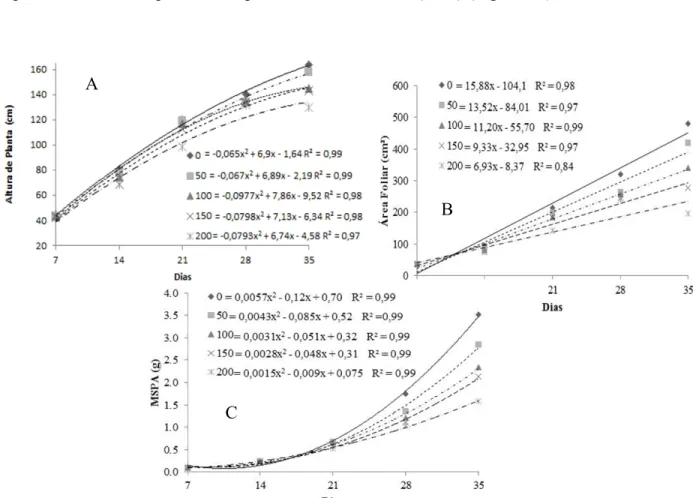 Figura  3.  Altura  de  plântula  (A),  área  foliar  (B)  e  massa  seca  da  parte  aérea  (C),  de  plântulas  oriundas  de  sementes  de  milho  recobertas  com  zinco,  boro  e  molibdênio  longo  do  tempo, Pelotas-RS, Brasil, 2013