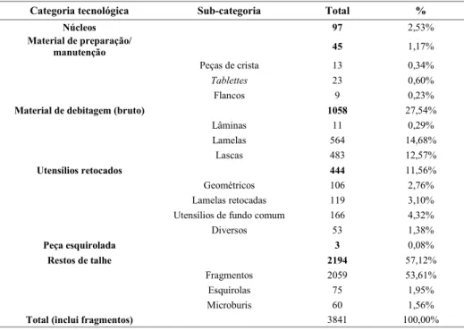 Tabela 2. Total de peças líticas talhadas analisadas do concheiro de Arapouco (MNA)  Table 2