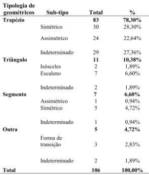 Table 11. Typologies and sub-typologies of the geometrics of  Arapouco 