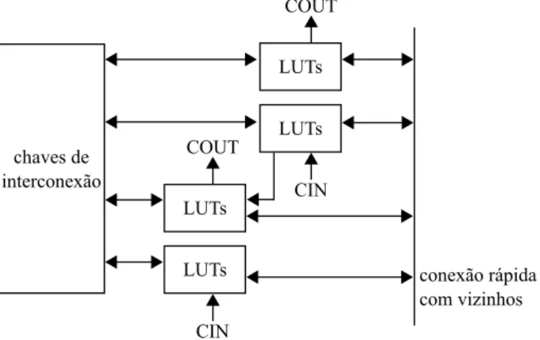 Figura 2.2: Arquitetura de um bloco lógico configurável comercial. Figura adaptada de [13].
