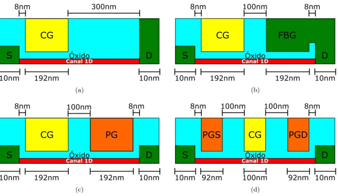 Figura 3.2: Esquemáticos de nanoFETs reconfiguráveis com (a) 1G, (b) FBG, (c) 2G e (d) 3G