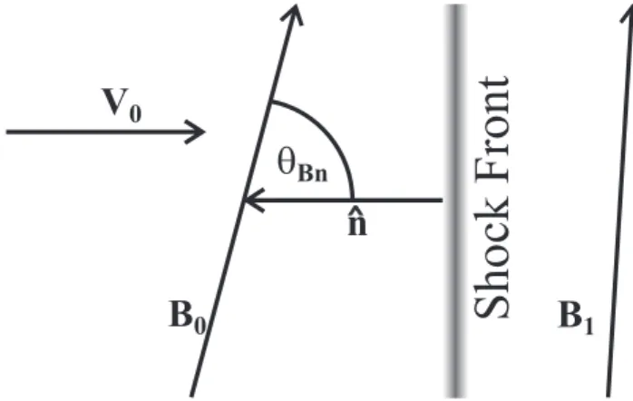 Fig. 1. The geometry of a collisionless shock in the normal inci- inci-dence frame. The magnetic field B , inflow velocity V 0 and shock normal n ˆ are co-planar