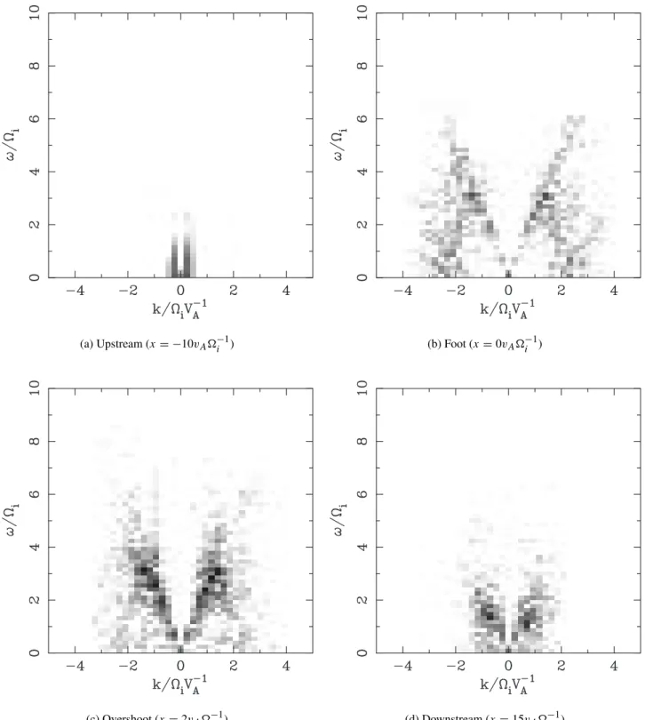 Fig. 3. The Fourier plots show the ω − k distribution of power for B x field slices for the simulation with θ B n = 88 ◦ and M A ≈ 5.7