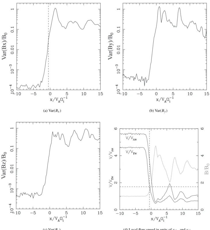 Fig. 8. Variance of field components as a function of distance from the shock, for the simulation with θ B n = 88 ◦ and M A ≈ 5.7